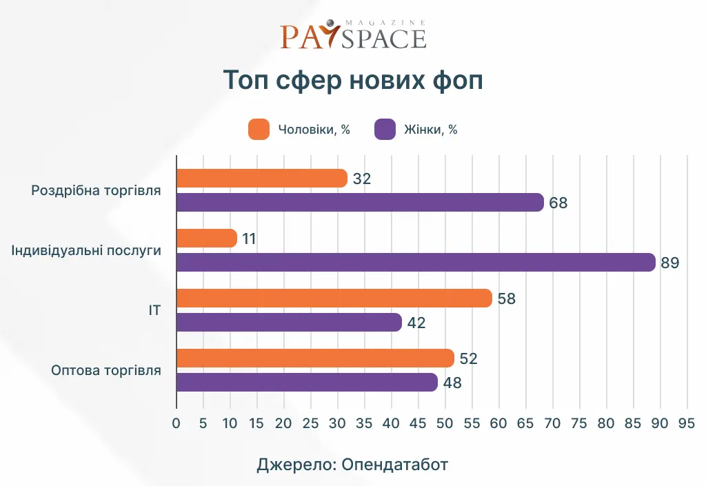 У яких сферах українці відкрили найбільше ФОПів у 2024 році — Опендатабот