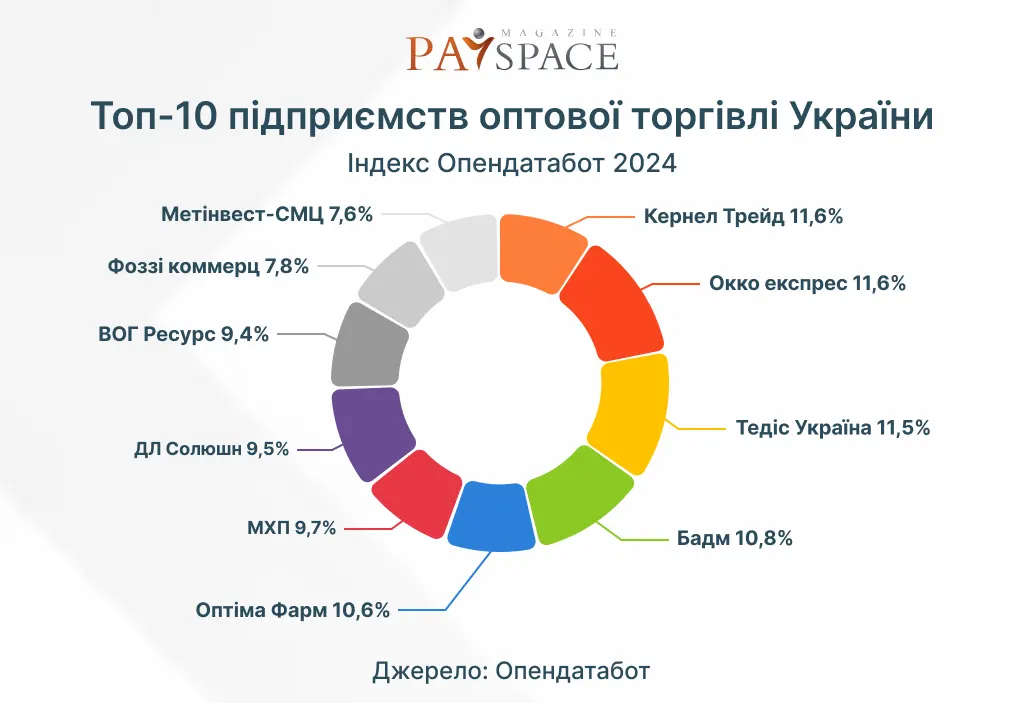 Скільки заробили компанії-лідери оптової торгівлі в Україні — Індекс Опендатабот