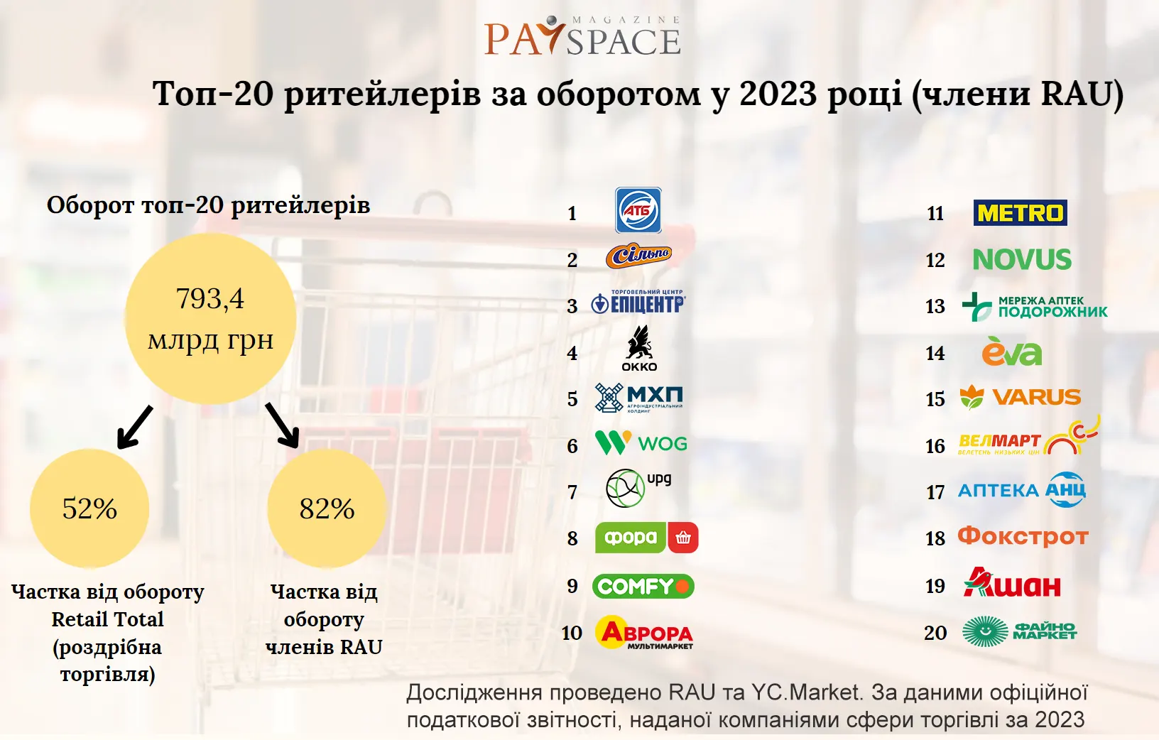 Самые популярные украинские ритейлеры: обзор рынка