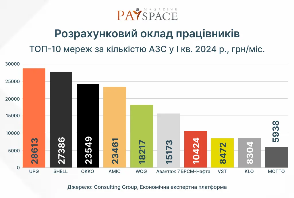 Сколько зарабатывают работники крупнейших АЗС в Украине — исследование