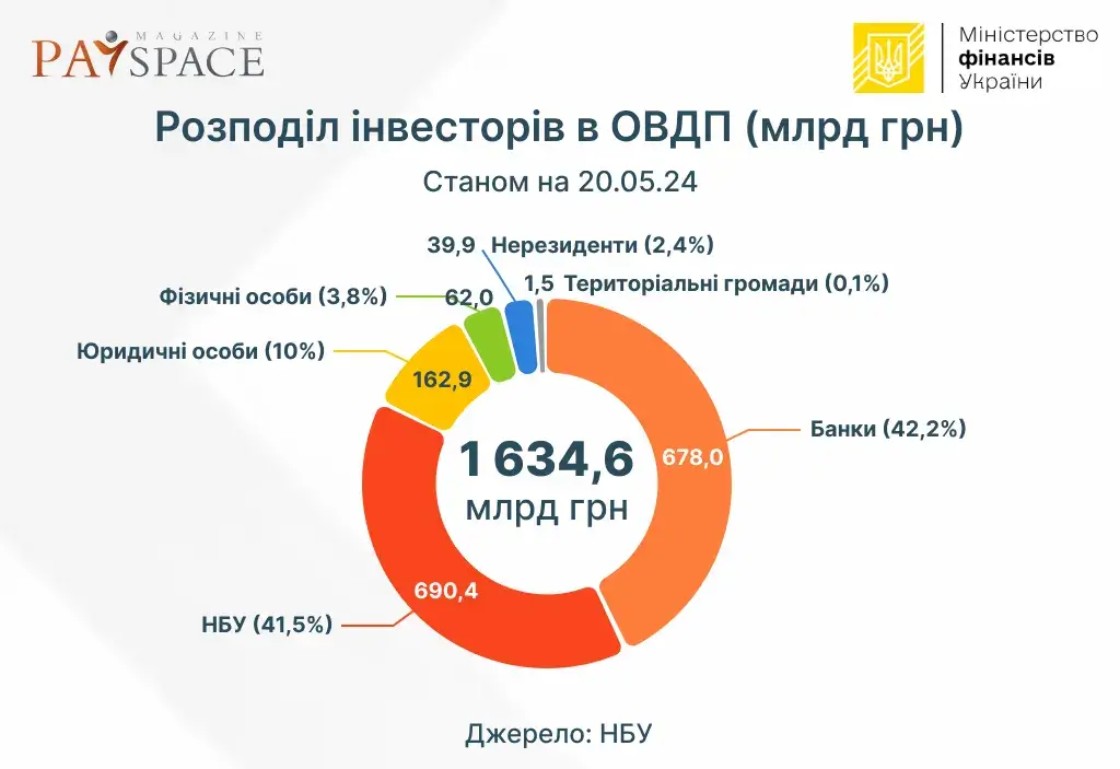 Сколько денег украинские банки привлекли в бюджет через ОВГЗ — аналитика
