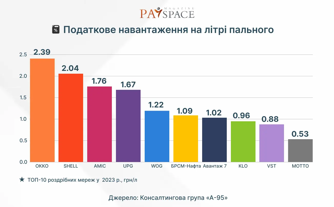 Скільки заробляють працівники найбільших АЗС в Україні — дослідження