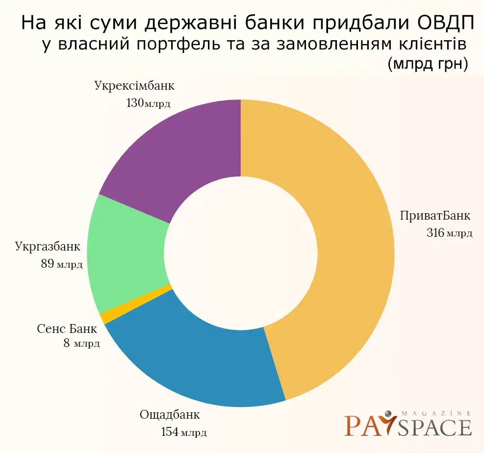Скільки грошей українські банки залучили до бюджету через ОВДП — аналітика