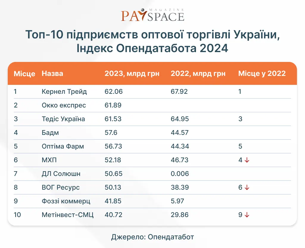 Скільки заробили компанії-лідери оптової торгівлі в Україні — Індекс Опендатабот
