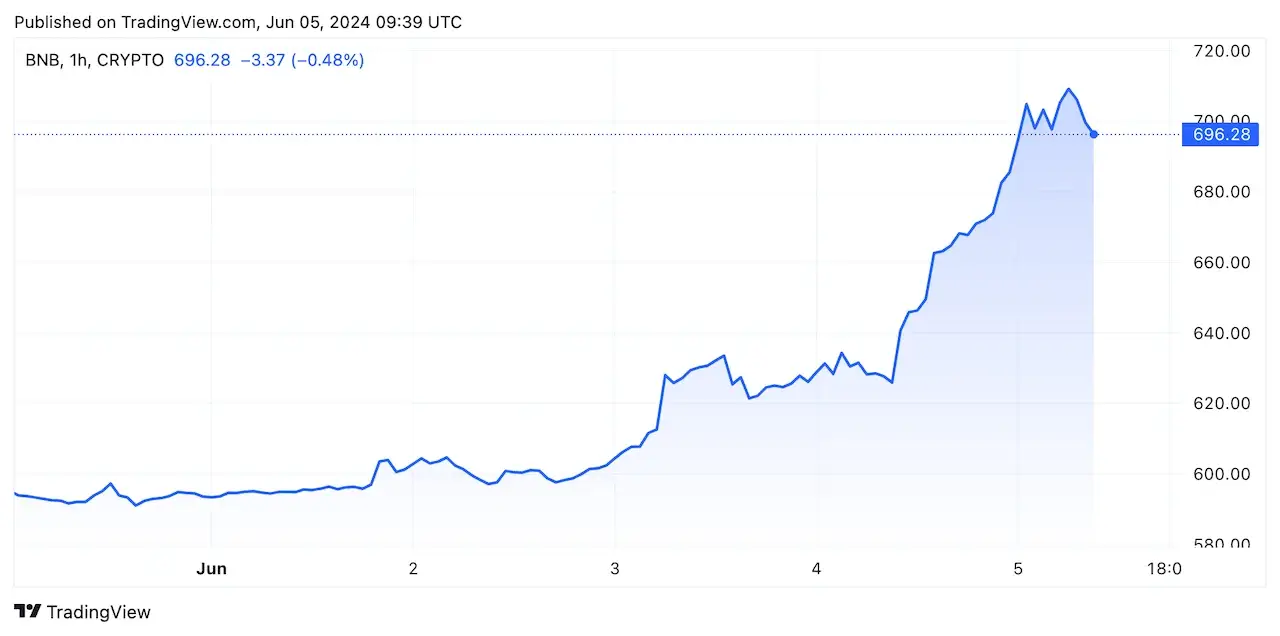 Курс BNB и TON обновил исторический максимум