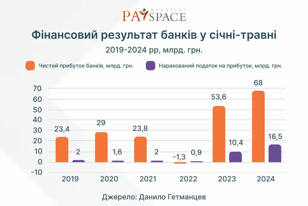 Скільки податку на прибуток нарахували банкам з початку року — Гетманцев