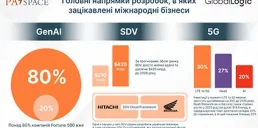 У які технології бізнес інвестує найчастіше — дослідження GlobalLogic