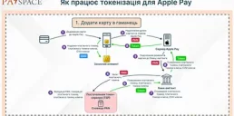 Як працює токенізація платежів — інфографіка