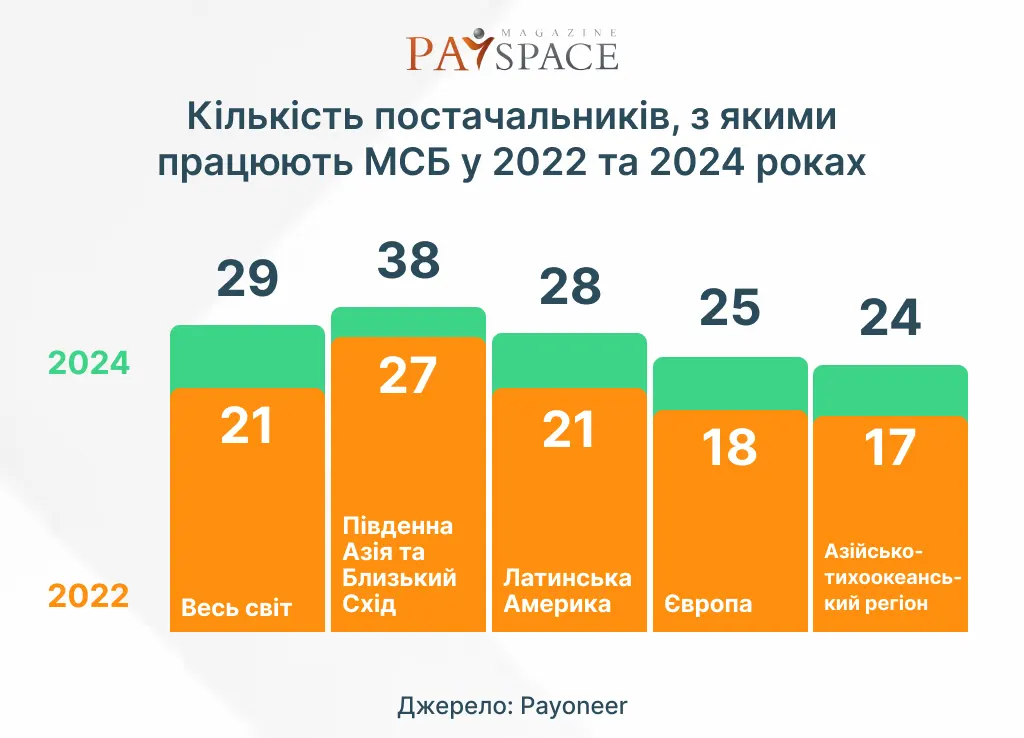 На чому фокусується український бізнес у 2024 році — дослідження Payoneer