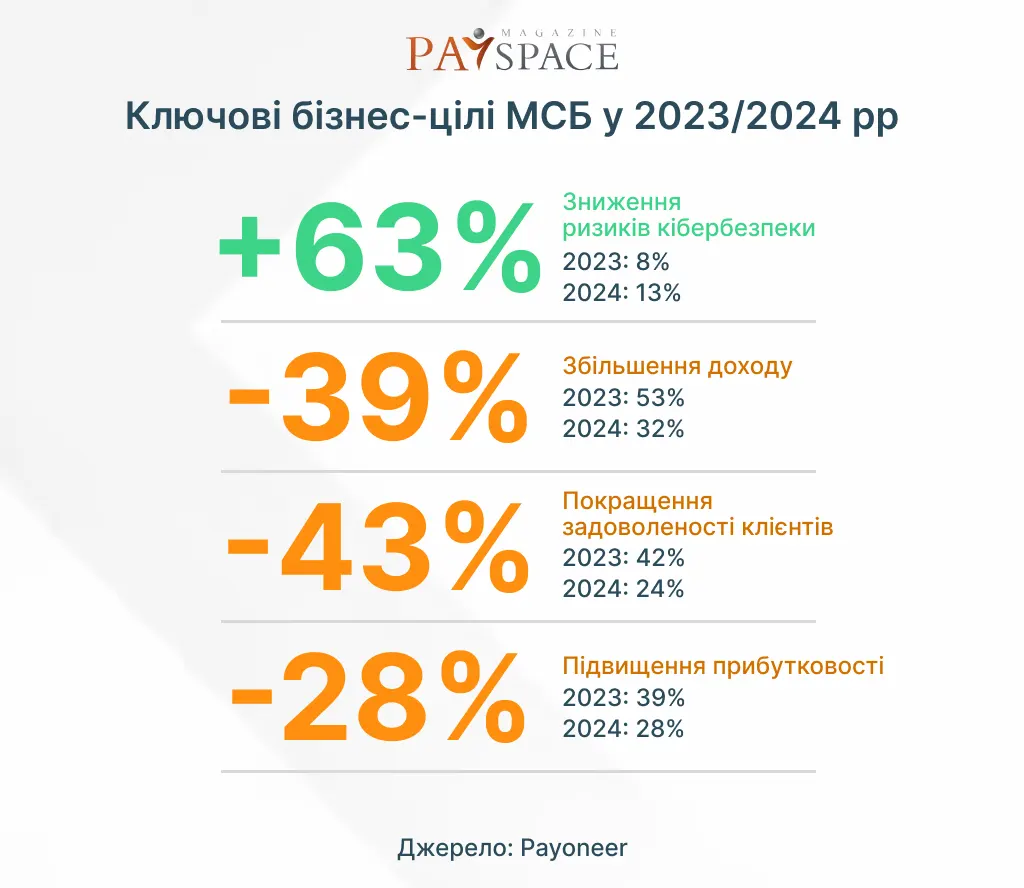 На чем фокусируется украинский бизнес в 2024 году — исследование Payoneer