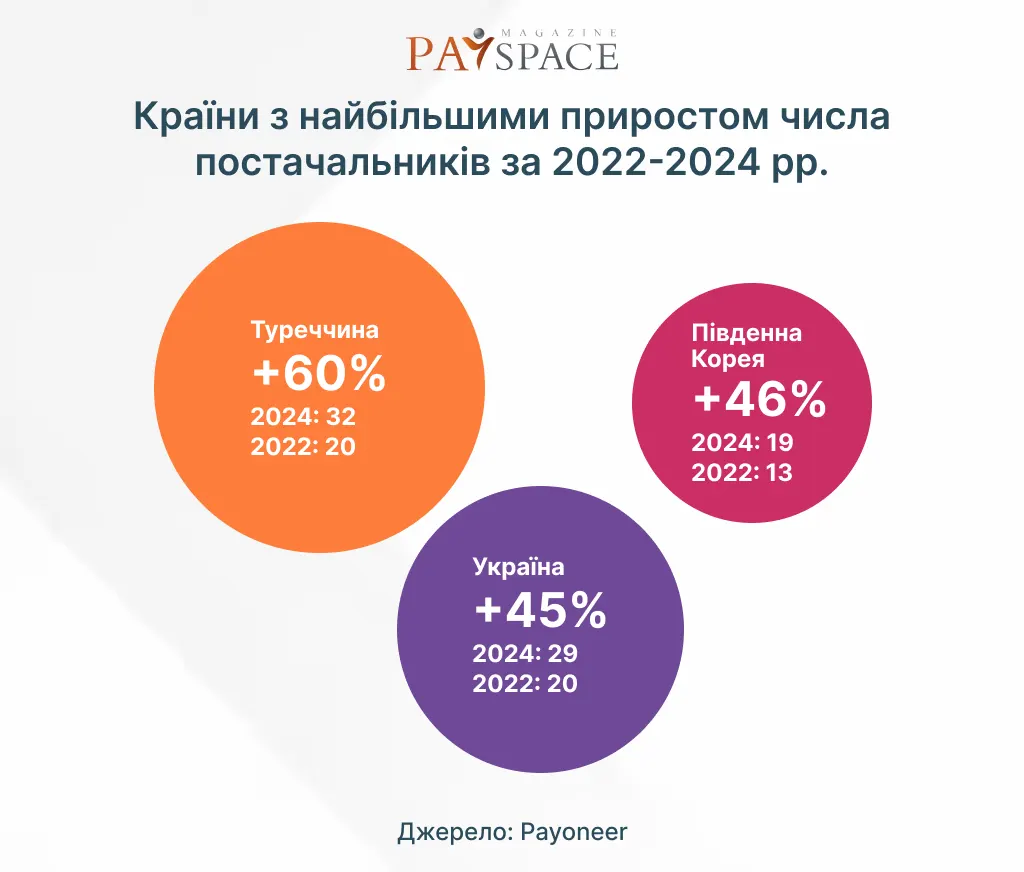 На чем фокусируется украинский бизнес в 2024 году — исследование Payoneer