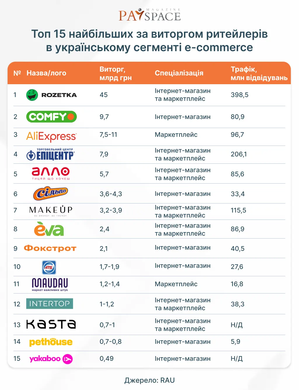 Самые популярные украинские ритейлеры: обзор рынка