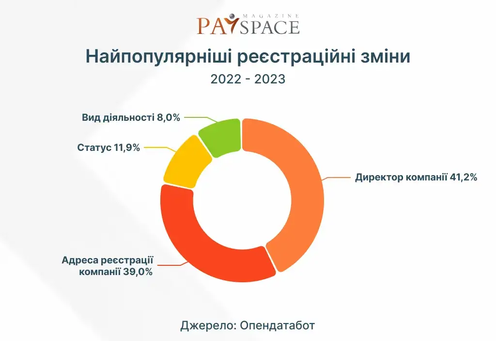 Які дані про компанії найчастіше змінюють українські бізнесмени — Опендатабот