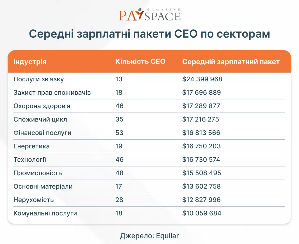 Названо 10 найбільш високооплачуваних CEO у світі