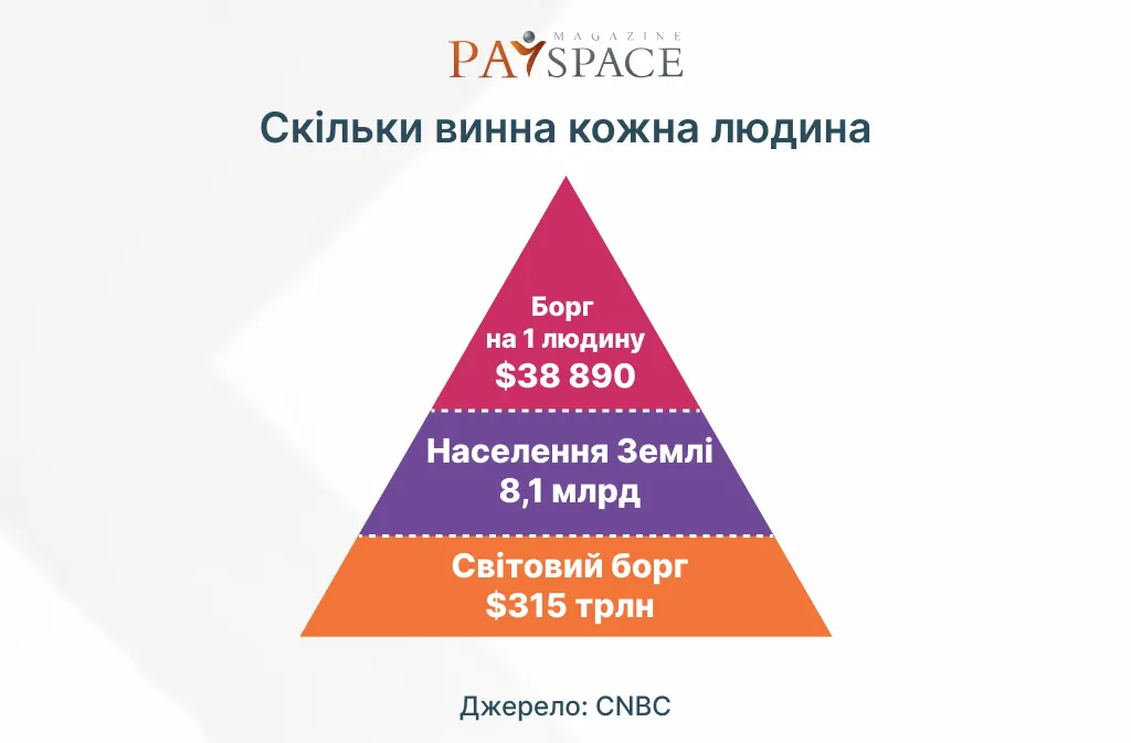 Світовий борг досяг рекордної суми: скільки винна кожна людина