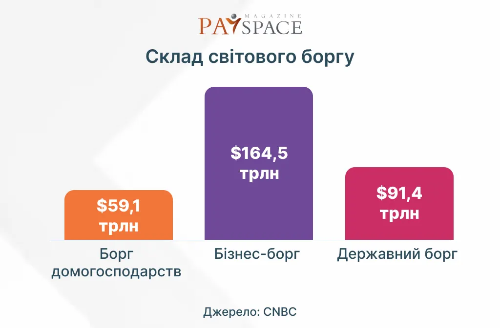 Світовий борг досяг рекордної суми: скільки винна кожна людина