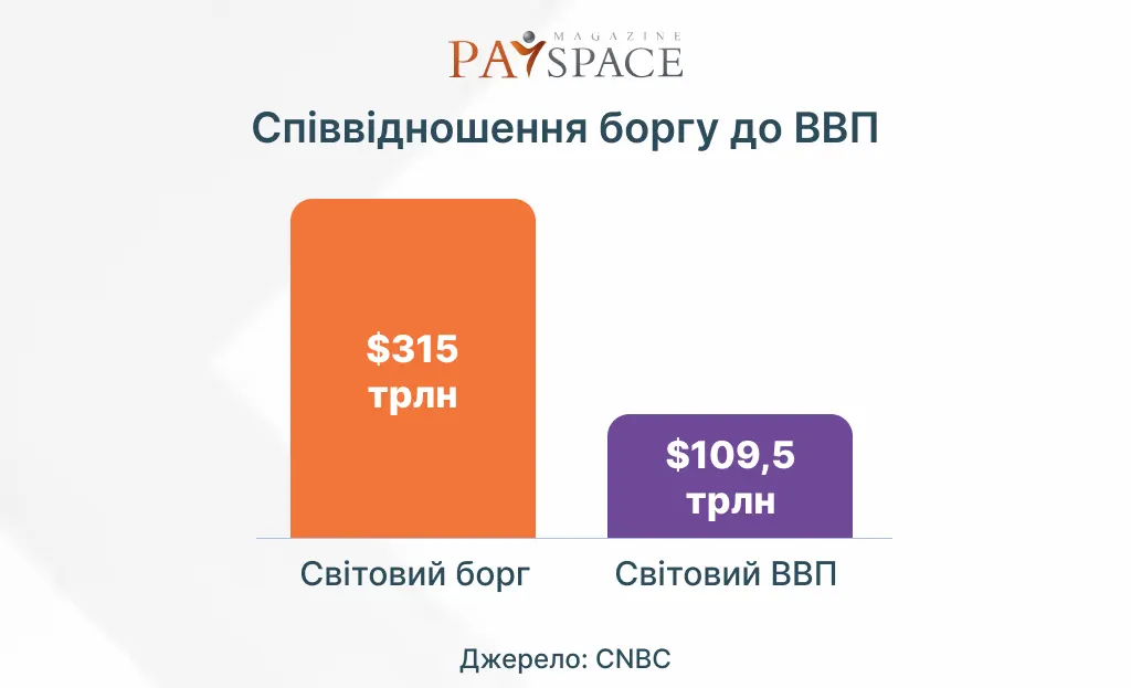 Світовий борг досяг рекордної суми: скільки винна кожна людина