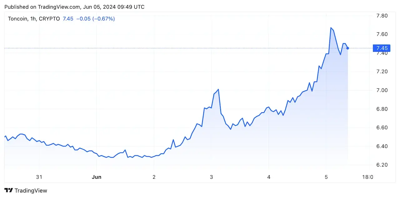 Курс BNB та TON оновив історичний максимум