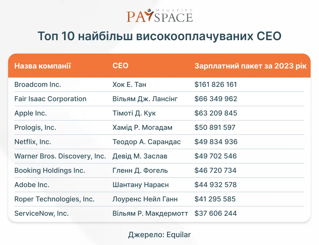 Названы 10 самых высокооплачиваемых CEO в мире