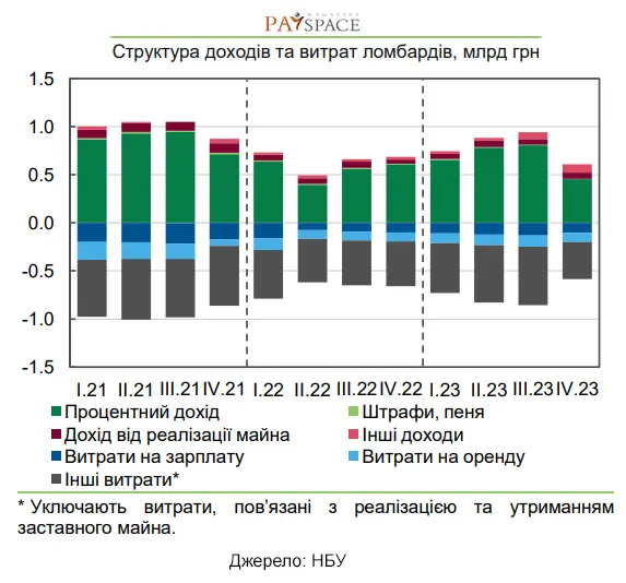 Обзор финсектора Украины: страховщики, кредитные союзы и финансовые компании
