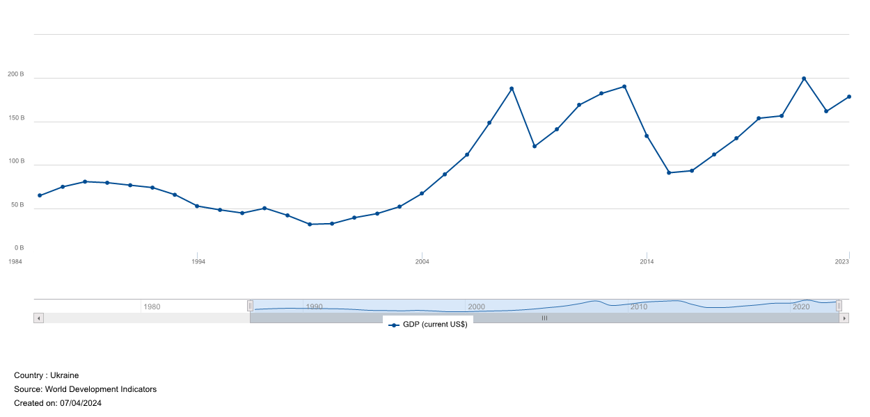 Графік ВВП України з 1991 року