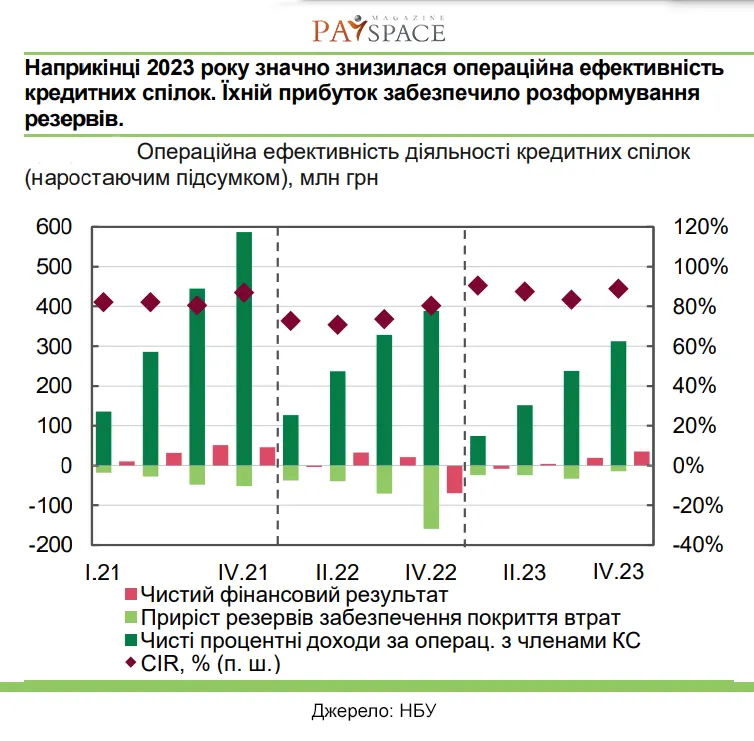 Обзор финсектора Украины: страховщики, кредитные союзы и финансовые компании
