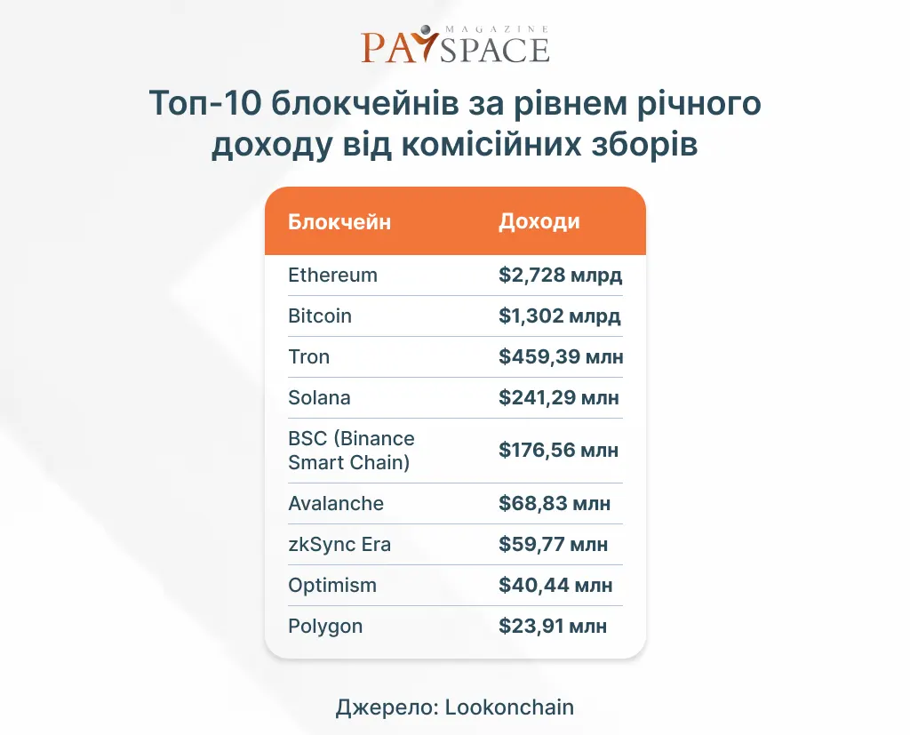 Хто з блокчейн-лідерів заробив найбільше за останній рік — рейтинг