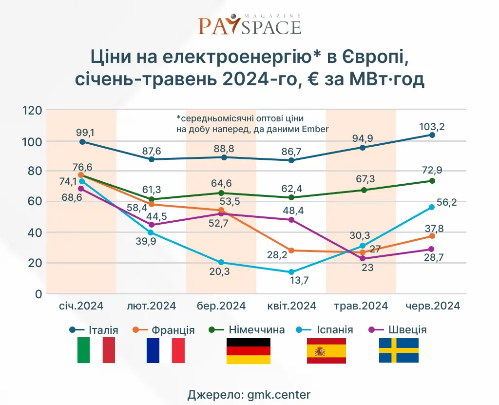 В Україні найдорожча електроенергія в Європі: порівняння цін