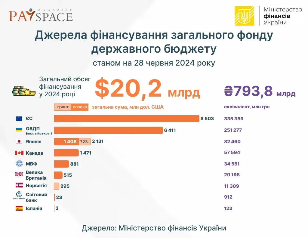 Скільки грошей надійшло до держбюджету за перше півріччя 2024 — ДПС 