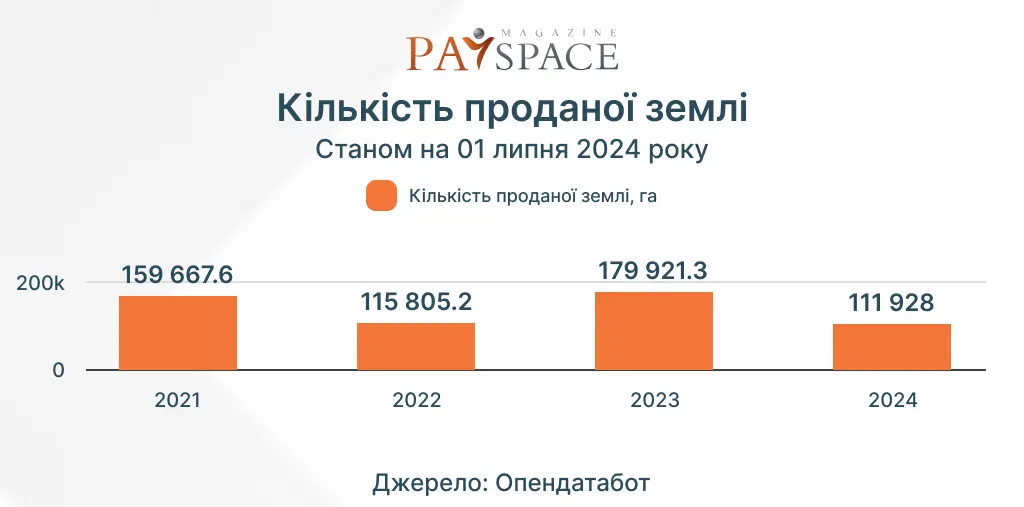 Где продали больше всего земли за три года открытого рынка — Опендатабот