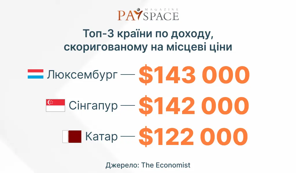 Названы самые богатые страны мира в 2024 году