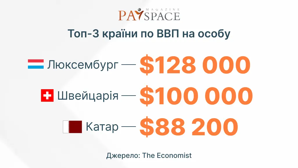 Названо найбагатші країни світу у 2024 році 