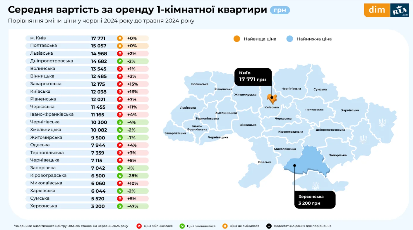 Стоимость за аренду 1-комнатной квартиры в Украине по состоянию на июнь 2024 года