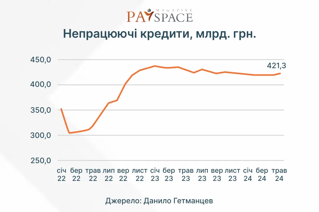 Частка непрацюючих кредитів в банках України скоротилася — Гетманцев