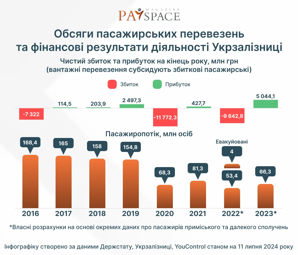 Сколько заработала Укрзалізниця за последние несколько лет