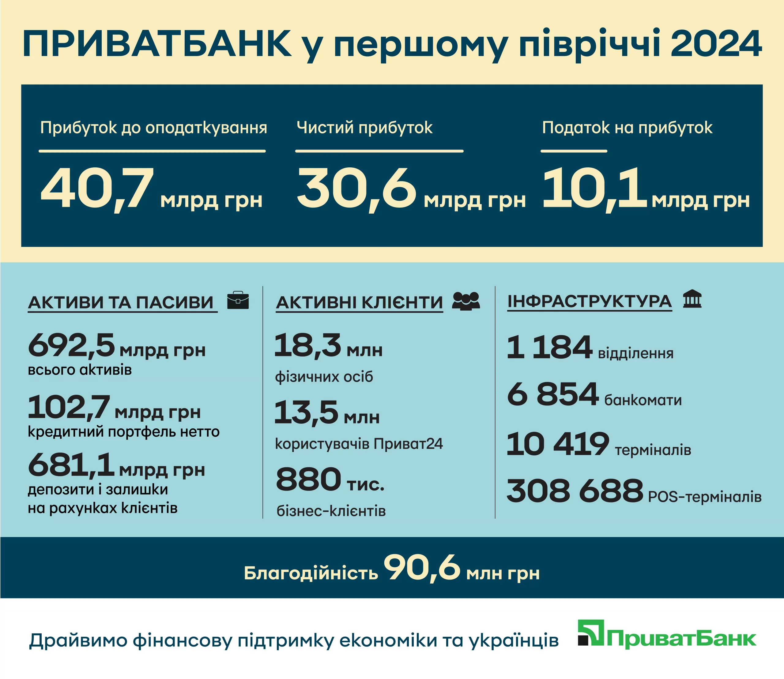 Результати роботи ПриватБанку в першому півріччі 2024-го