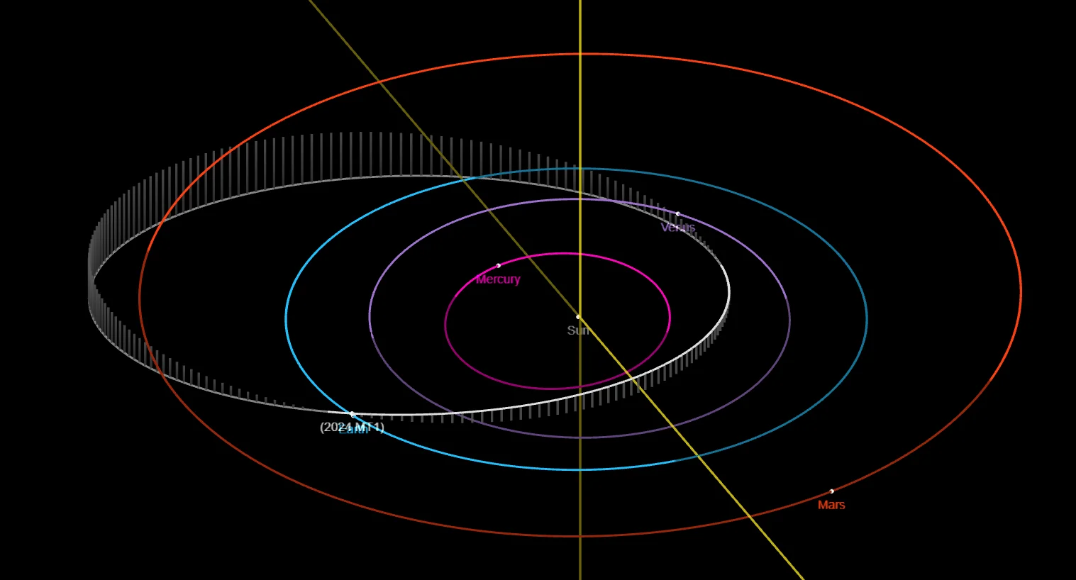 Орбиты планет Солнечной системы и астероида 2024 MT1 и астероида 2024 MT1