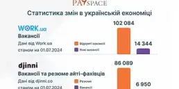 Індекс української економіки: які зміни відбулись за червень
