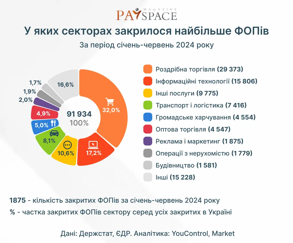 Где закрылось больше всего ФЛП и компаний в Украине — YouControl