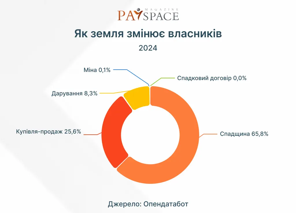 Де продали найбільше землі за три роки відкритого ринку — Опендатабот