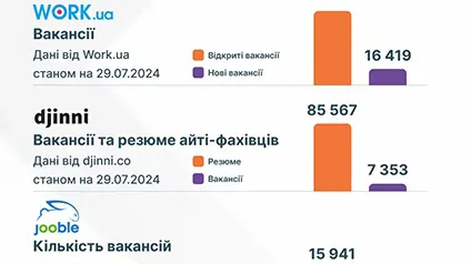 Индекс украинской экономики: какие изменения произошли за июль 2024