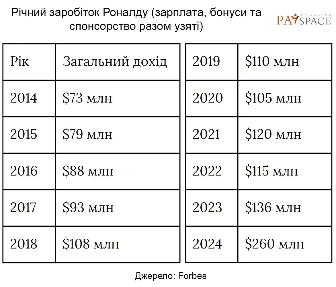 Сколько денег зарабатывает Криштиану Роналду