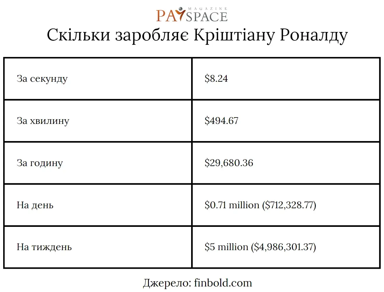 Скільки грошей заробляє Кріштіану Роналду