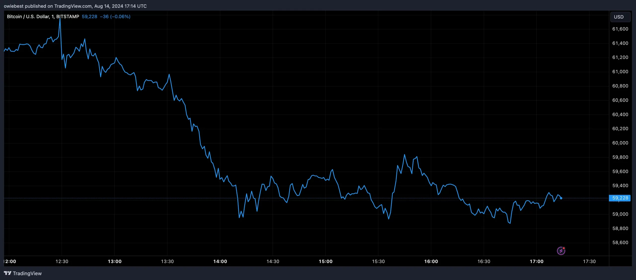 Цена BTC отступает от $60 000