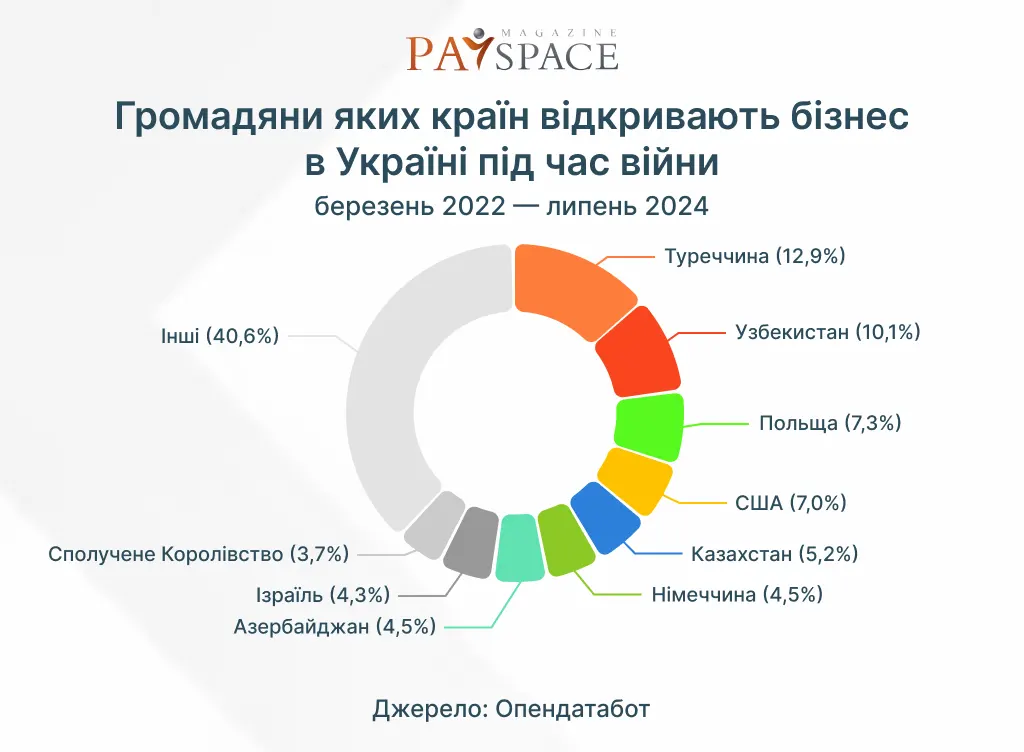 Иностранцы из каких стран чаще всего основывают компании в Украине — Opendatabot