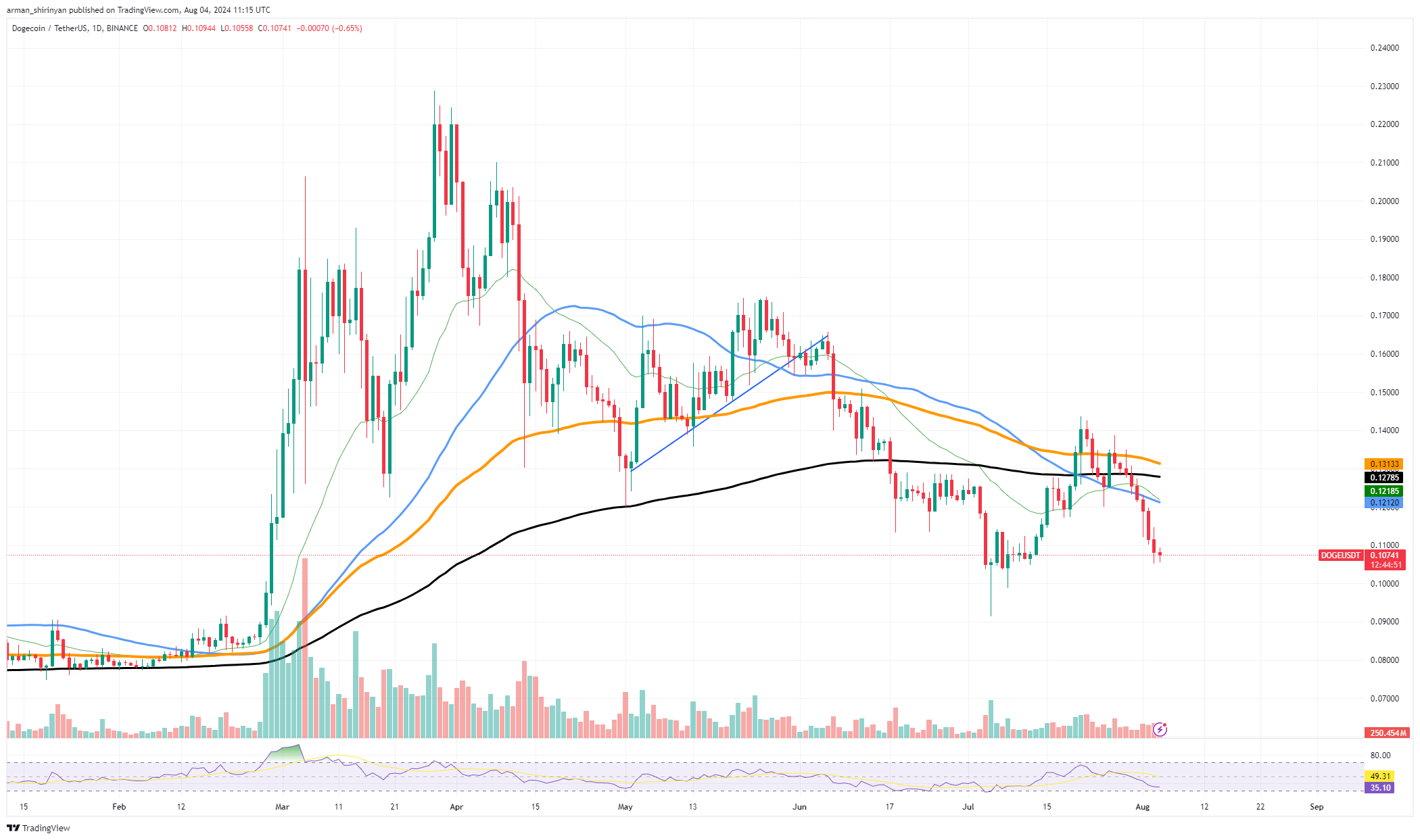 График DOGE/USDT