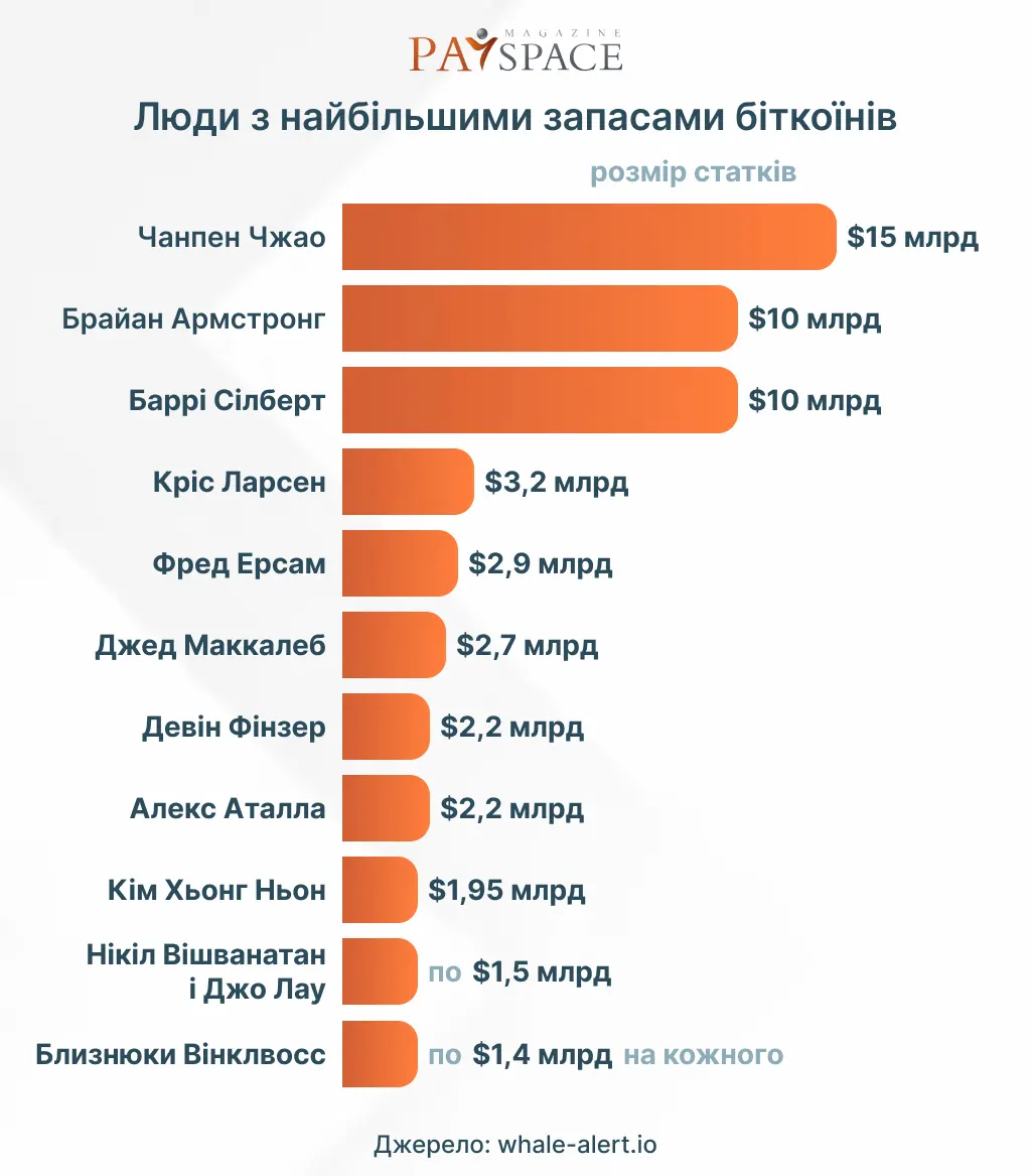 Хто є найбільшими криптоінвесторами у світі