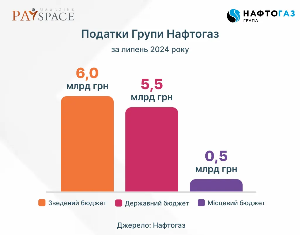 Скільки податків сплатив Нафтогаз за 2024 рік: названо суму