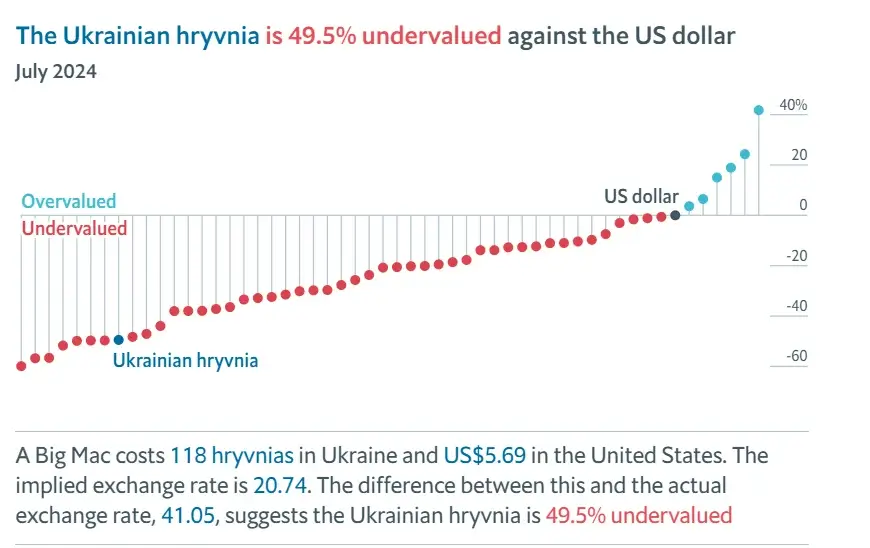 Дані по українській гривні згідно з Індексом Біг Мака