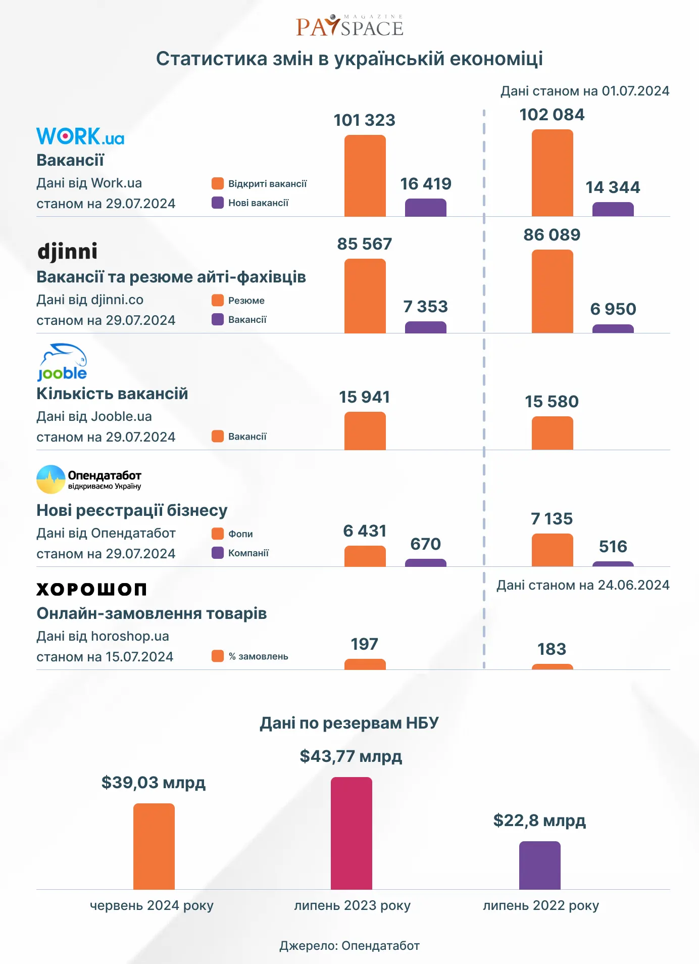 Индекс украинской экономики: какие изменения произошли за июль 2024